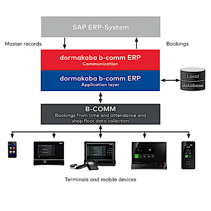 b-comm ERP – SAP CATS